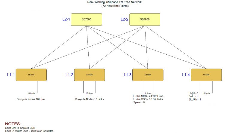 Infiniband fat trees off grid engineering